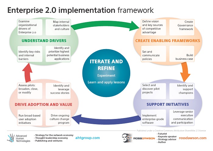 Enterprise 2.0 Implementation