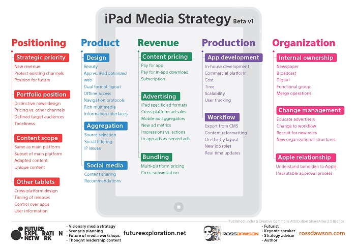 iPad Media Strategy