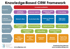 Knowledge Based CRM Framework