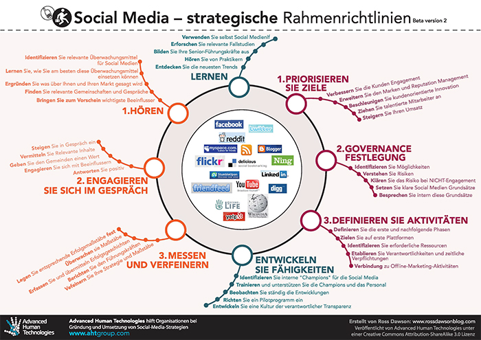Social_Media_strategische_Rahmenrichtlinien