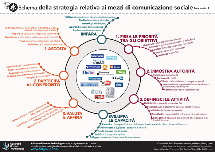 Schema della strategia relativa ai mezzi di comunicazione social