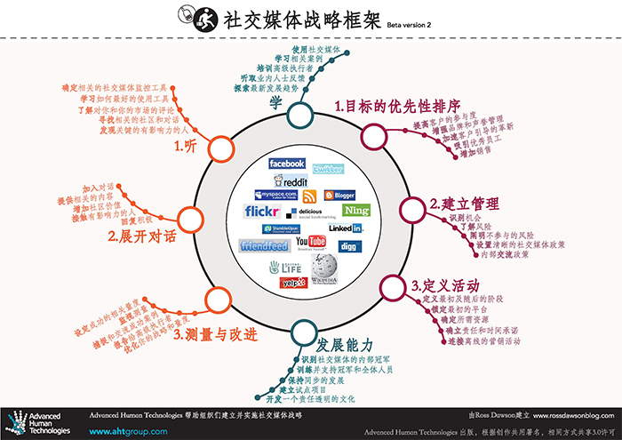 SocialMediaStrategy_Chinese