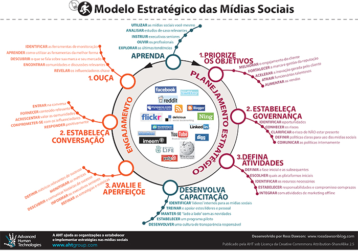 Social Media Strategy Framework_Portuguese