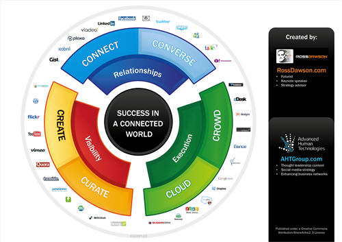 Success in  a Connected World